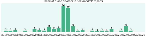 Could Solu-medrol cause Bone disorder?